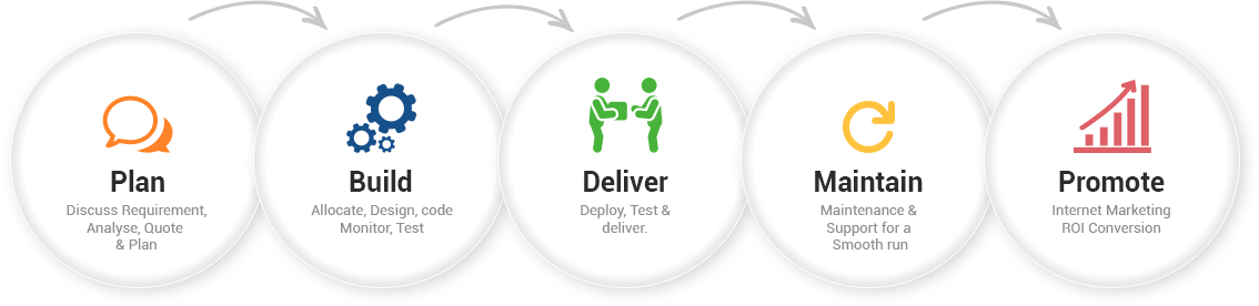 Android apps Development Houston Texas